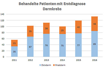 Ein vertikales Balkendiagramm das behandelte Patienten mit Erstdiagnose Darmkrebs des Klinikverbunds Allgäu zeigt.